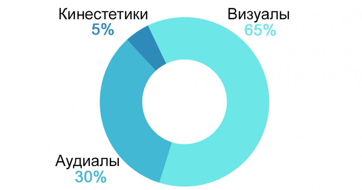 Распределение типов восприятия информации визуальный, аудиальный, кинестетический