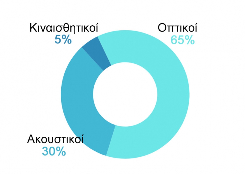 Το MemoLingo είναι κατάλληλο για όλα τα προφίλ